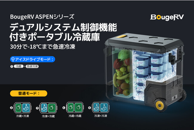 BougeRV初のデュアルシステム制御のポータブル冷蔵庫が新登場！30分以内で-18℃までに急速冷凍可能。