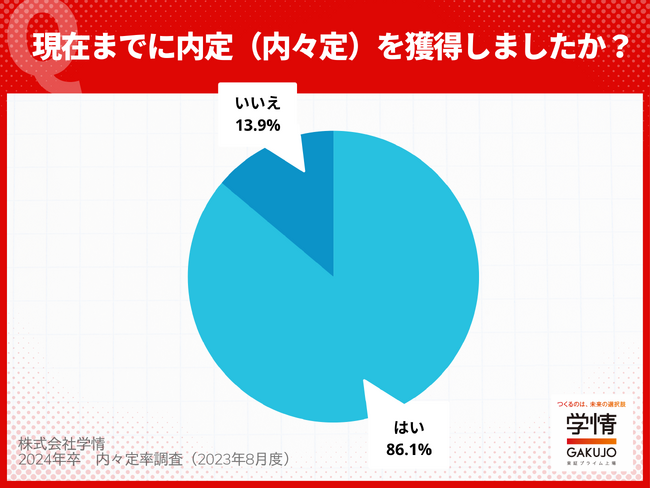 2024年卒学生の内々定率は7月末時点で＜86.１％＞。3人に2人は就職活動を終了。