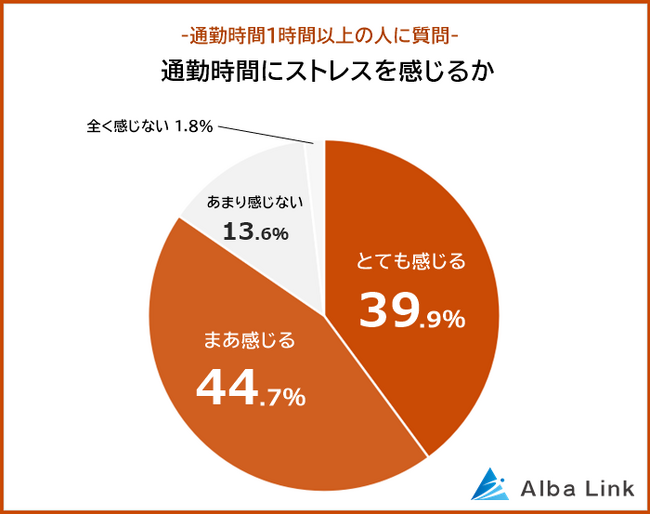 【通勤時間1時間以上はストレス？】男女499人アンケート調査