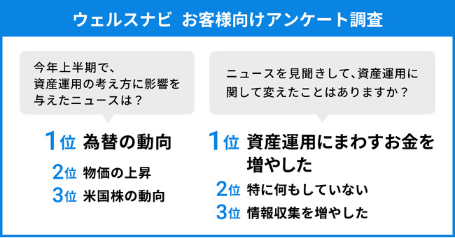 今年上半期で資産運用の考え方に最も影響したニュースは「為替の動向」