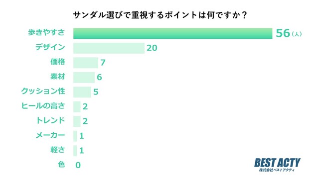 【アンケート調査】サンダル選びで重視するポイントは？足の疲れ軽減にもなる「歩きやすさ」が1位