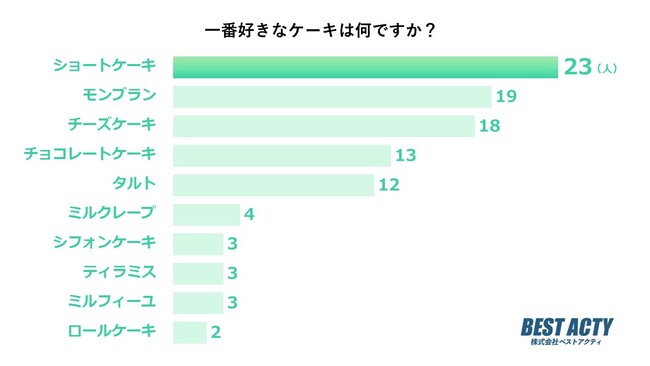 【アンケート調査】一番好きなケーキは？苺と生クリームの組み合わせがたまらない「ショートケーキ」が1位