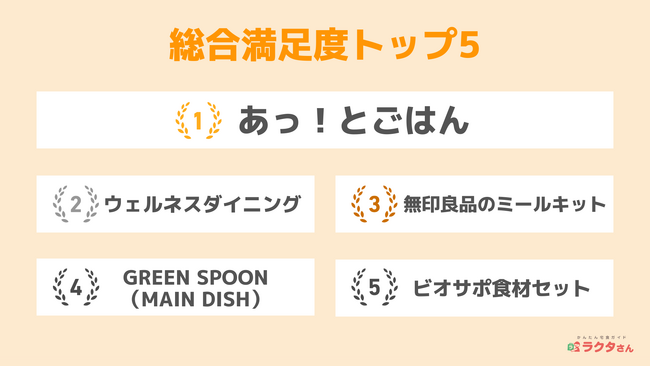 ミールキット満足度調査　利用者数トップは「オイシックス」、総合満足度No.1は「あっ！とごはん」（かんたん宅食ガイド ラクタさん調べ）