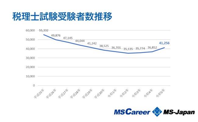 税理士資格保持者と科目合格者で年収230.8万円の差！【科目合格者の年収実態】発表