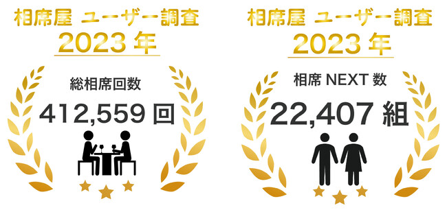 去年の8月は通常の1.5倍の盛り上がりを見せた相席屋。今年の夏も出会いを求める男女で例年以上に賑わうと予想！