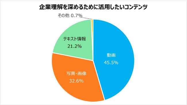 企業理解を深めるために活用したいコンテンツは、「動画」が45.5％で最多