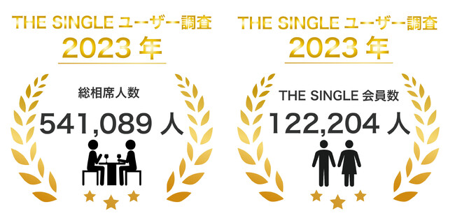 去年の8月は通常の1.5倍の盛り上がりを見せたTHE SINGLE。今年の夏も恋人を作りたい男女で例年以上に賑わうと予想！