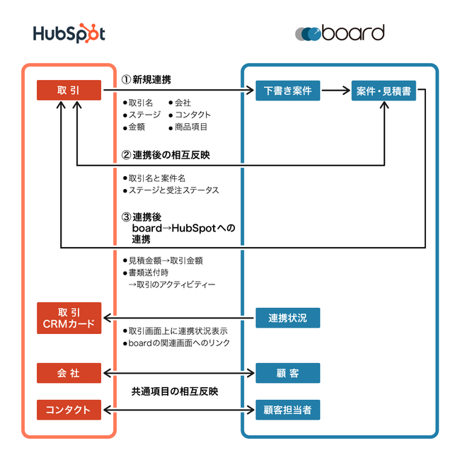 boardがHubSpotとのAPI連携機能の提供を開始～営業管理から見積・請求へスムーズに業務を連携
