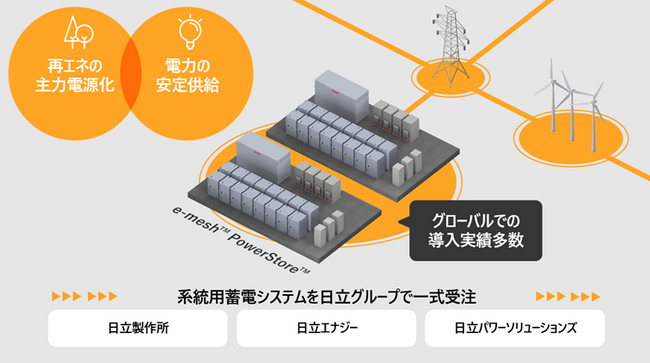 松山みかんエナジー合同会社からバッテリー蓄電システムe-meshTM PowerStoreTMを活用した系統用蓄電システム一式を受注
