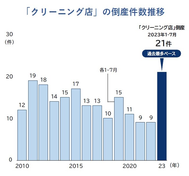 原油高で経営危機 クリーニング店の倒産、過去最多ペースに　在宅勤務に物価高、節約志向の「三重苦」