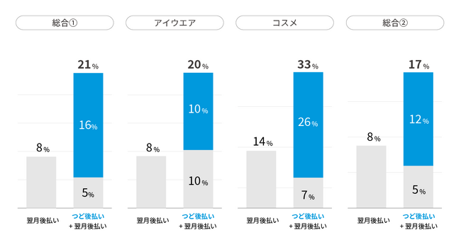 ネットプロテクションズ、「atone つど後払い」の先行導入店舗での決済選択率が23%に伸長
