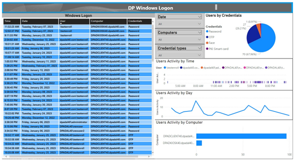 PC認証強化システム「DigitalPersona AD/LDS MFA」Ver.4.0 をリリース、Microsoft Power BI を利用したログレポートやSAML2Pのサポートで機能を強化