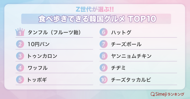 【Simejiランキング】Z世代が選ぶ!!「食べ歩きできる韓国グルメTOP10」