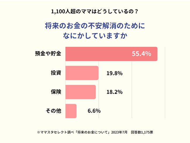 5割以上のママが「預貯金」と回答。将来のお金の不安解消のためにしていることは？