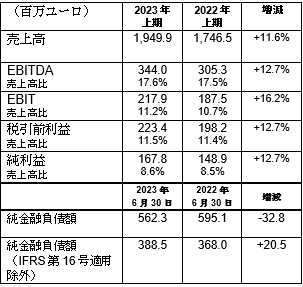 ブレンボ 2023年上期は急激な伸び
