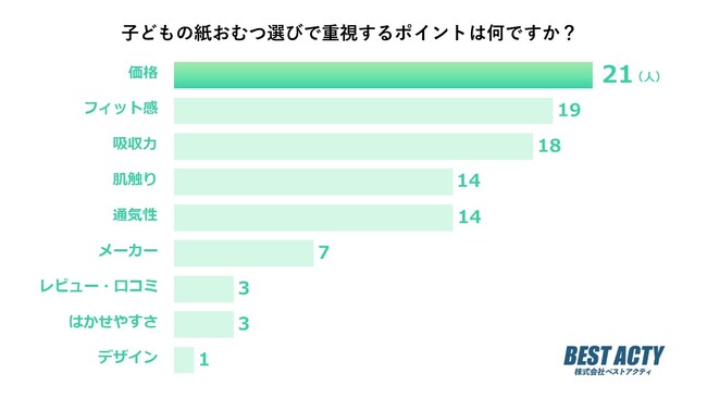 【アンケート調査】子どもの紙おむつ選びで重視するポイントは？1位は価格！「毎日大量に消費するから価格重視」の声多数