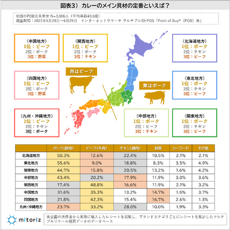 カレーは9割の人が“好き”な国民食で「とんかつ」が定番トッピング！ 具材は東が「ポーク」、西は「ビーフ」で九州は「チキン」も人気