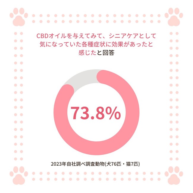 CBDオイルは愛犬・愛猫にとって良い効果があるか？10歳以上の老犬・老猫84頭へのユーザーアンケート調査結果発表。