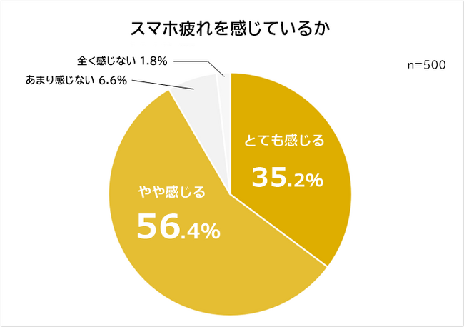 【スマホ疲れに関する意識調査】男女500人アンケート