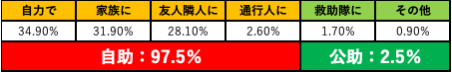災害時には防災拠点へと変わる最先端の水工場を大幅拡充、公助を民間の力で補う拠点に