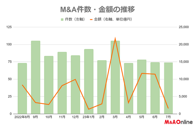 【7月M＆Aレポート】74件、5カ月連続増加　ホンダ、上場子会社の八千代工業をインド社に売却