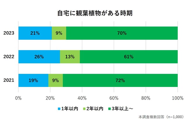 Z世代の約半数が1～2年以内に観葉植物を所有／観葉植物を通して6割の人が「植物が好きになった」／第一園芸調べ