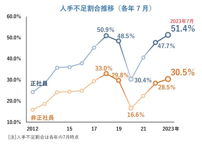 正社員の人手不足は51.4％　旅館・ホテル、飲食店の高水準続く