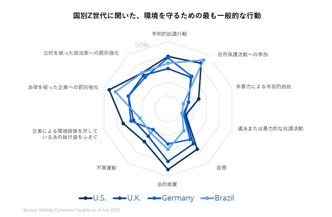 Z世代へのアプローチの秘訣を紹介！Z世代とサステナビリティに関する最新の洞察を記したホワイトペーパーをStatistaがリリースしました。