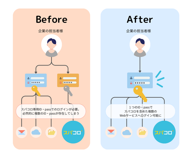 『スパコロ』、SAML認証によるシングルサインオンに対応。エンタープライズ企業を中心としたセキュリティ要件の高い企業の導入課題を解消