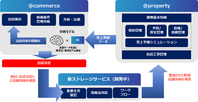 プロパティデータバンク　店舗開発支援クラウド「＠commerce（アットコマース）」11月サービス開始