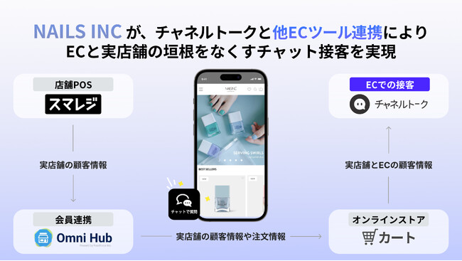 ファッションネイルブランド「NAILS INC」がチャネルトークを導入し、他ECツール連携により、ECと実店舗の垣根をなくすチャット接客を実現