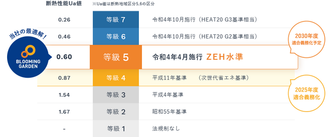 【東栄住宅】断熱・省エネの最適解。ブルーミングガーデンは全棟ZEH水準！