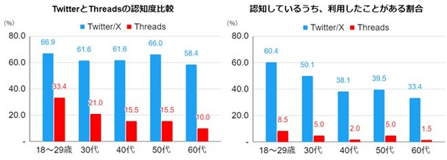 今年7月リリースの新注目SNS「Threads」認知度が1カ月で約２割まで拡大！