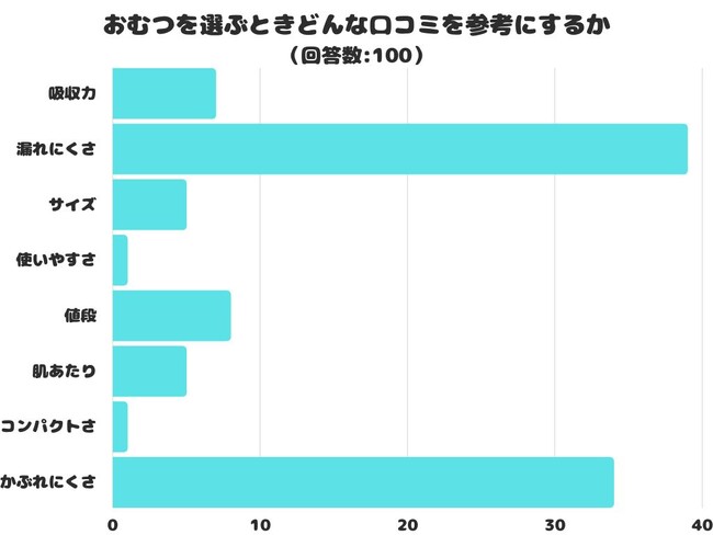 【調査レポート】おむつを選ぶときどんな口コミを参考にする？1位は「漏れにくさ」でした！