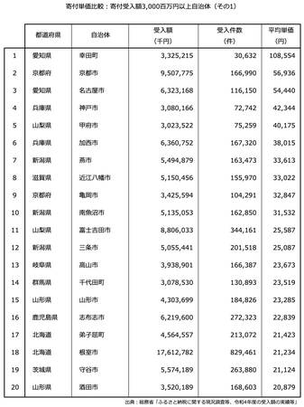 『ふるさと納税分析レポート』令和4年度ふるさと納税寄付額の自治体別寄付額単価を分析しました。