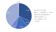 セカンドライフに関する実態調査　結果のお知らせ　「引退後はあまり働きたくない」人多数！老後必要資金との乖離は？セカンドライフで希望する年収は300万円以下(年金含む)が約6割でマジョリティに