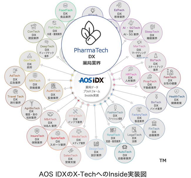 AOSデータ社、X-TechのPharmaTechで薬局業界の対物業務の効率化「薬局データプラットフォームAOS IDX」をPharmaTech関連事業にInside実装サービスを開始