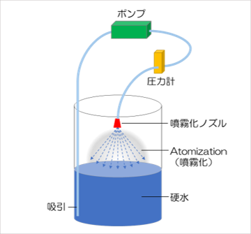 【岐阜大学・TKS共同研究】世界的に需要が見込まれる「硬水」の軟化技術を発見＜健康リスク低減に期待＞