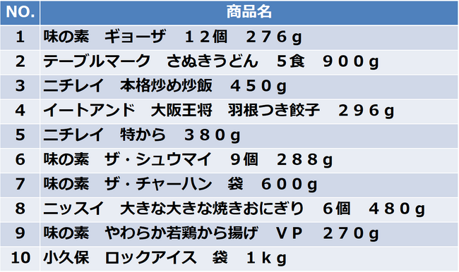 【SOO】加盟ドラッグストア34社となるSOOのID-POSによる2023年7月度の冷凍食品カテゴリーの売上ランキングを公開