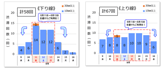 NEXCO西日本管内のお盆期間における高速道路の渋滞予測について