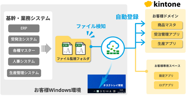 サイボウズオフィシャルパートナー向け検証サイトをオープン | クラフテクス株式会社