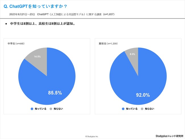 中高生のChatGPT認知率は約9割・利用経験率は半数以下、家庭・学校・塾などでレクチャーを受けた割合は2割程度　～中高生1,657名にChatGPTの認知や利用に関する実態を調査（2023年6月）～