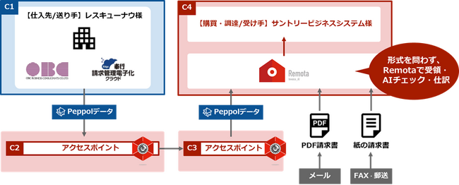 OBCとファーストアカウンティングが、お客様環境においてデジタルインボイスの送受信テストに成功