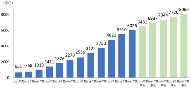2022年度の市場規模は6026億円、2027年度には8000億円市場に成長Webtoonが電子コミック市場の1割の規模に『電子書籍ビジネス調査報告書2023』8月10日発売
