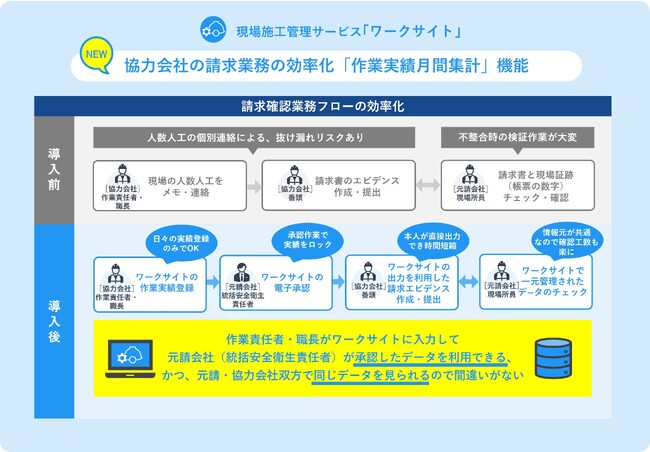 現場施工管理サービス「ワークサイト」に新機能追加｜「作業実績月間集計」機能で協力会社の請求業務の効率化に寄与
