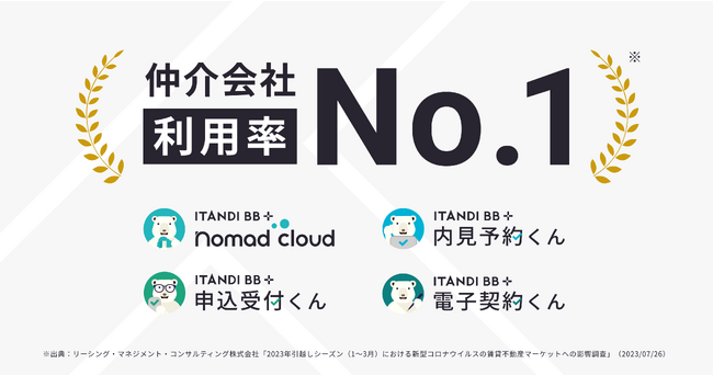イタンジ、不動産賃貸業務支援 4サービスで仲介会社利用率No.1に