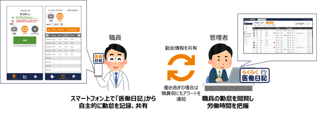 ヘルステック研究所、医療機関向け労働時間管理サービス「らくらく医働日記」の提供を開始