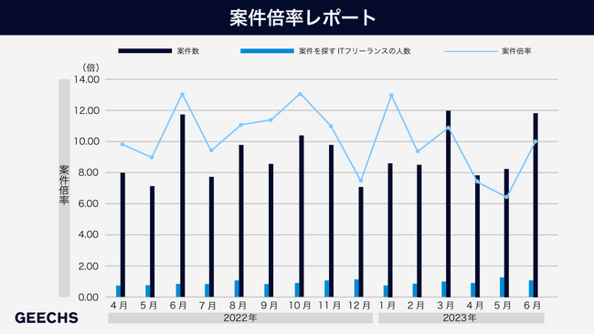 ITフリーランス市場における需給トレンドを表す「ギークス案件倍率レポート」