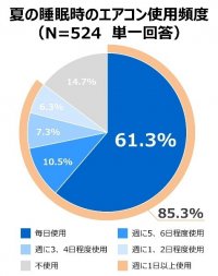 【ダイキン】睡眠時のエアコン使用に不満や困りごとがあるのは2人に1人