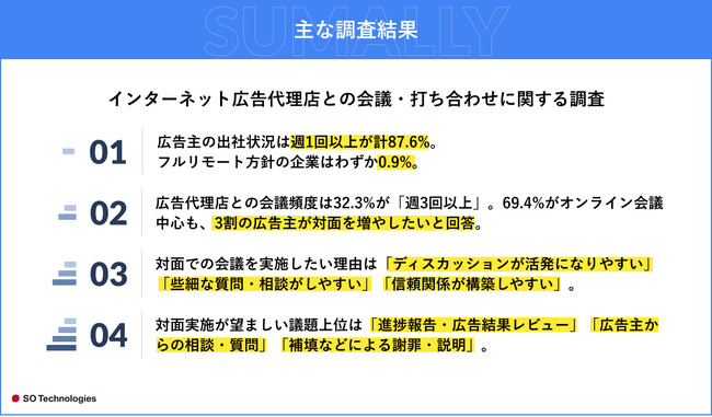 【調査】広告代理店との会議は69.4%がオンライン実施 対面実施が望ましい議題は「進捗報告・広告結果レビュー」が最多